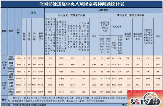 2020年6月全国查处违反中央八项规定精神问题13231起