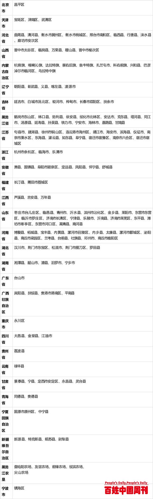 农业农村部办公厅关于公布全国第五批率先基本实现主要农作物生产全程机械化示范县（市、区）名单的通知 