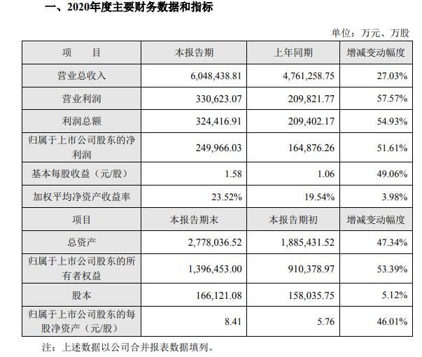 海大集团2020年净利25亿增长51.61% 大宗农产品价格大幅上涨