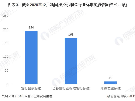 2021年中国拖拉机行业市场现状与发展前景分析 标准化建设加快(附行业政策汇总)
