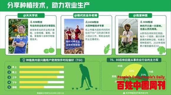 《2020快手三农生态报告》发布：“每两位农业创作者就有一位在快手获得收入”
