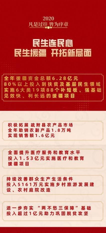 广州去年援疆资金总额达6.28亿元，80%以上援疆资金项目向民生基层倾斜