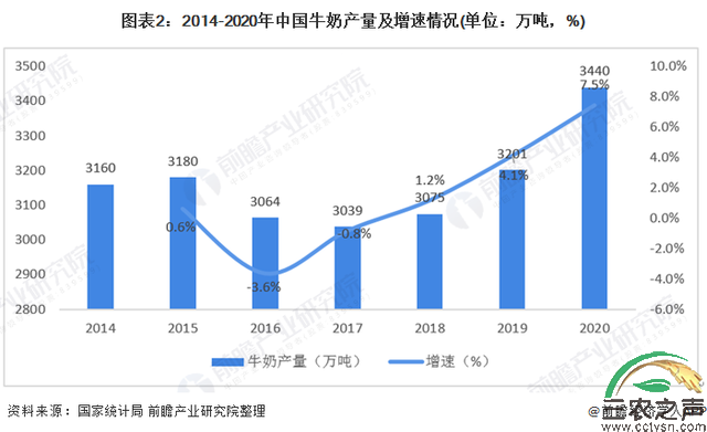 2020年中国奶业发展现状与进出口情况分析欧盟为我国液态奶主要进口地区