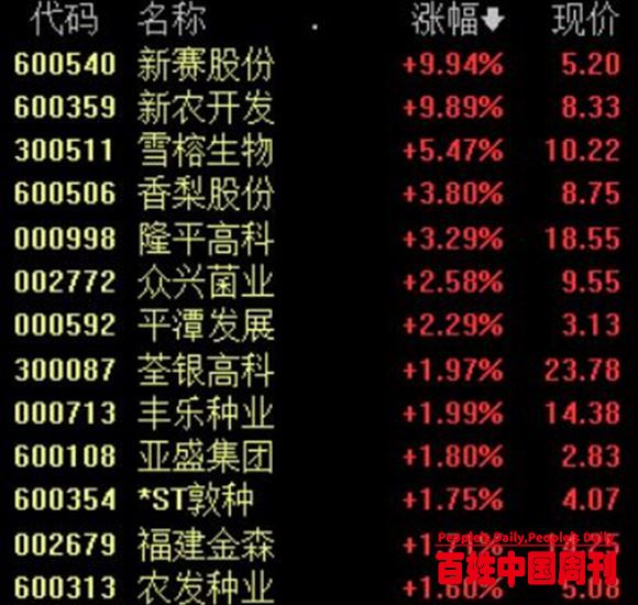 农业种植板块走高，机构认为种植产业链龙头受益