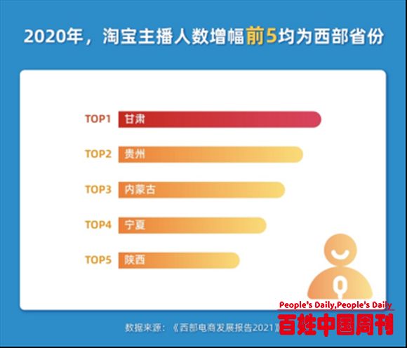 西部电商跑出“加速度”，入淘创业者增速首次领跑全国